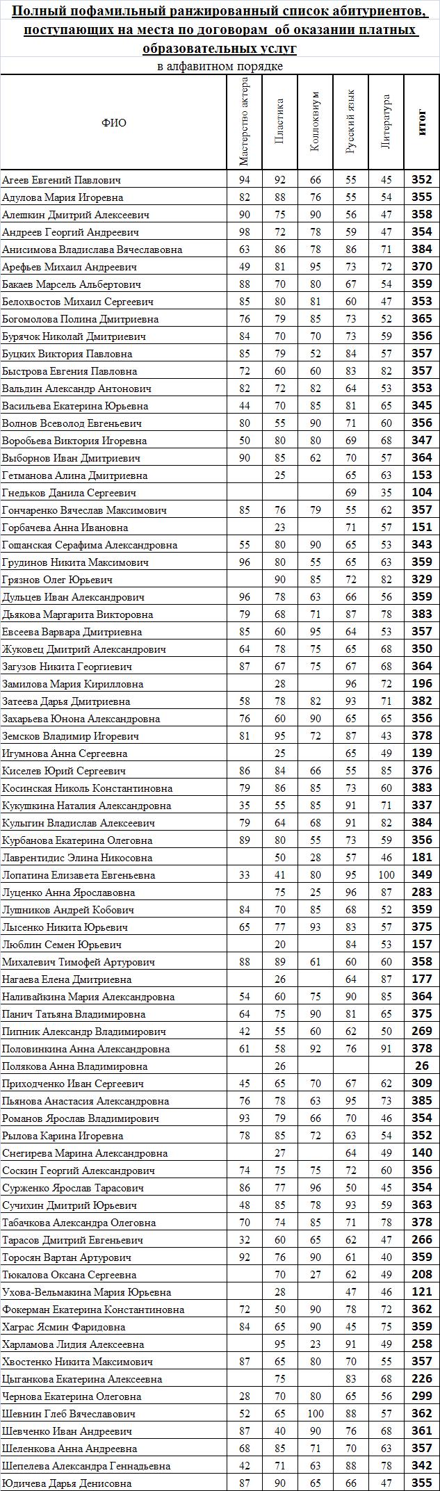 Финансовый списки поступивших